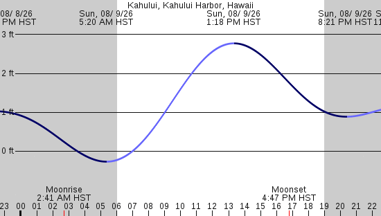 tide graph
