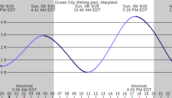 tide graph