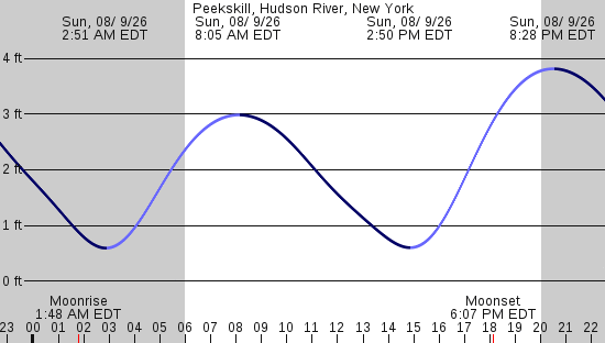 tide graph