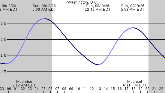 tide graph