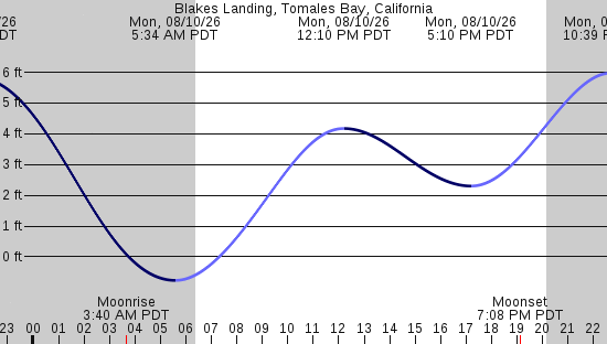 tide graph