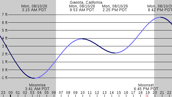 tide graph