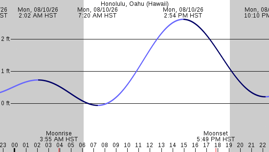 tide graph