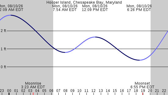 tide graph