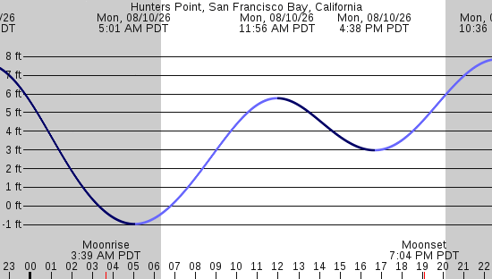 tide graph