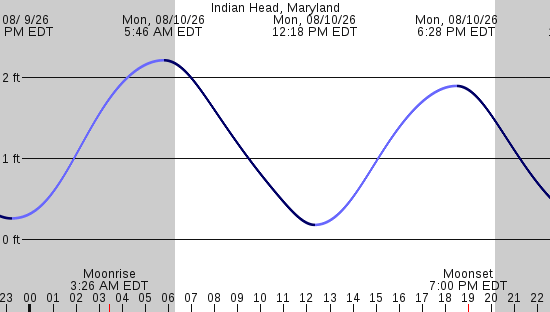 tide graph