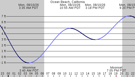 tide graph