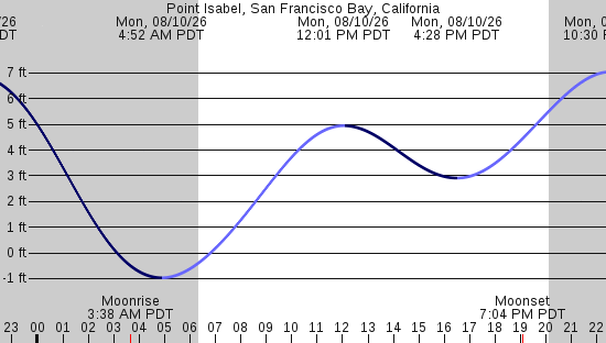 tide graph