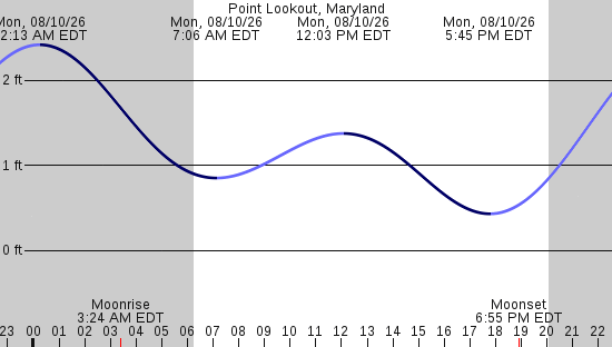 tide graph