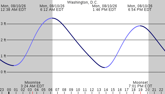 tide graph