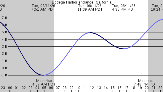tide graph