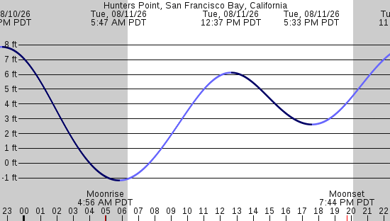 tide graph