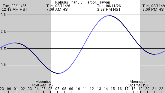 tide graph