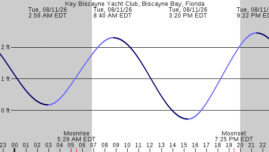tide graph