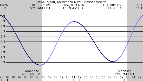 tide graph