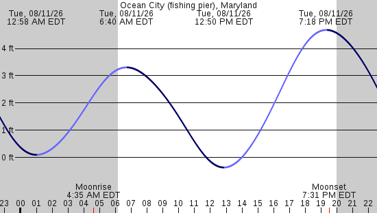 tide graph