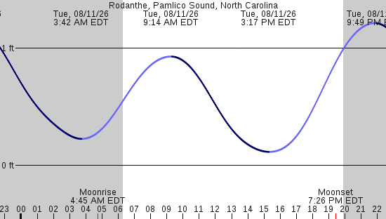 tide graph