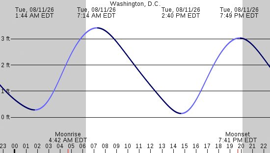 tide graph