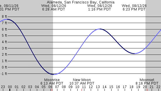 tide graph