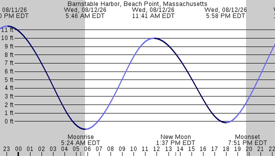 tide graph