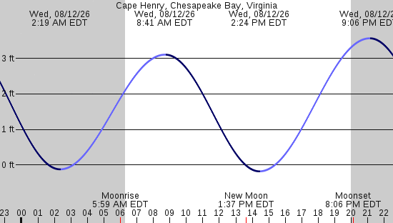 tide graph