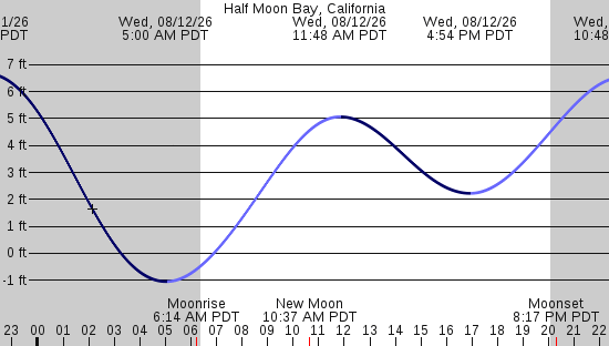 tide graph