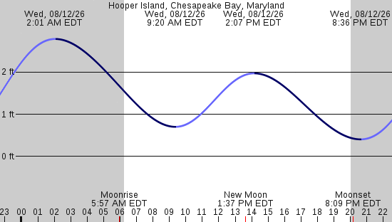 tide graph
