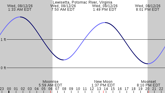 tide graph