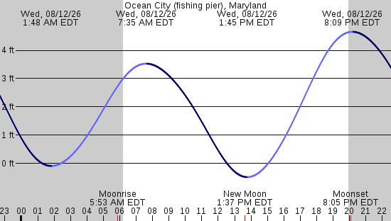 tide graph