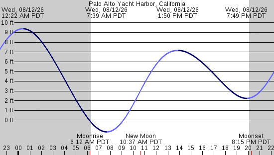 tide graph