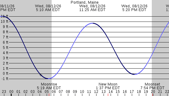 tide graph