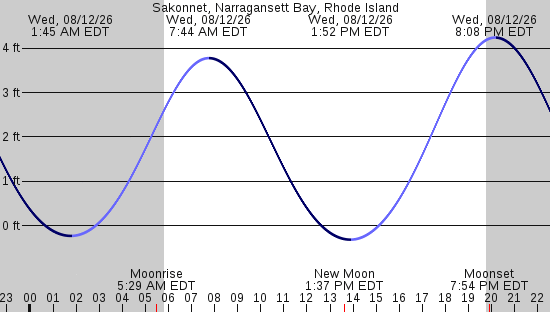 tide graph