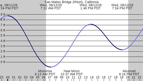 tide graph