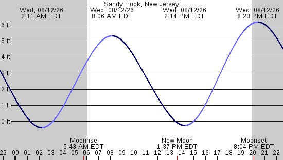 tide graph