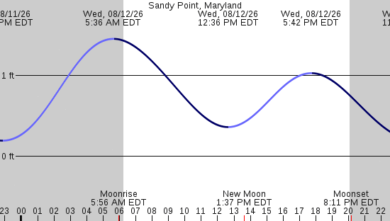 tide graph