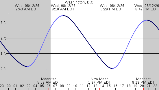 tide graph