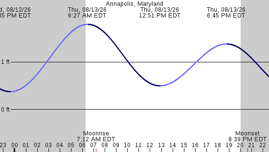 tide graph