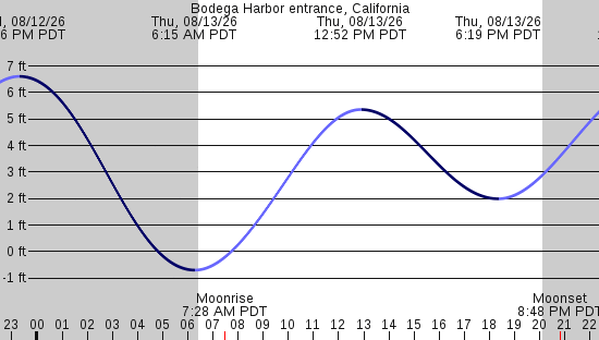 tide graph