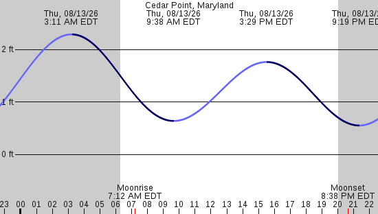 tide graph