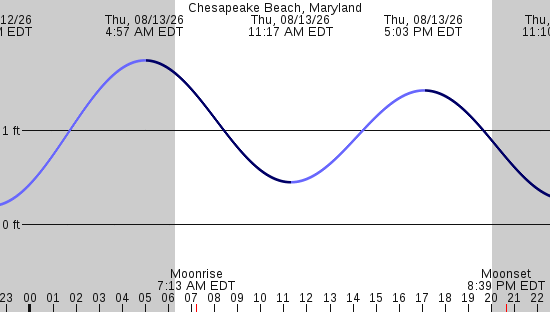 tide graph