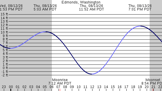tide graph