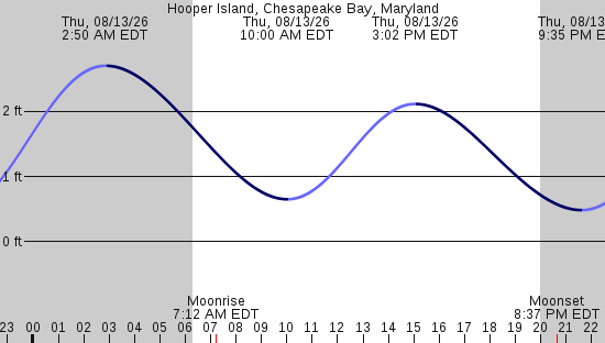 tide graph