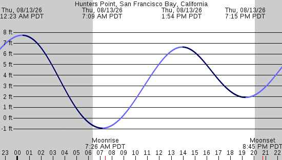 tide graph
