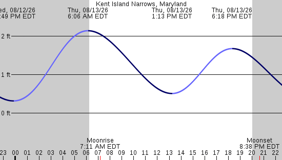 tide graph