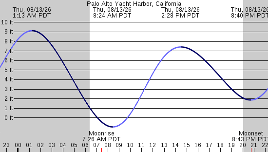tide graph