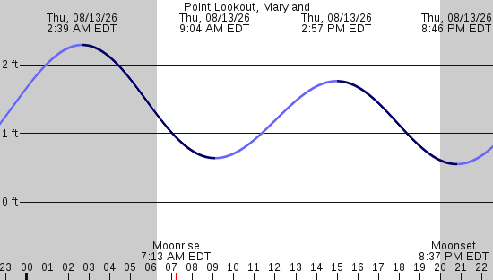 tide graph