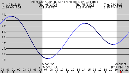 tide graph