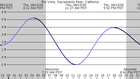 tide graph
