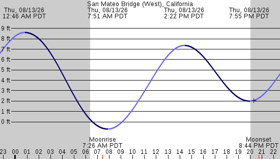 tide graph