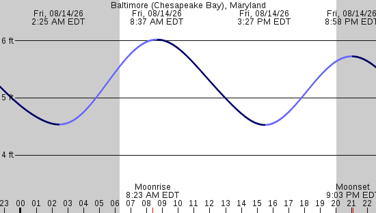 tide graph